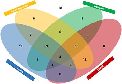 Frontiers Predisposing Factors for Sexual Dysfunction in